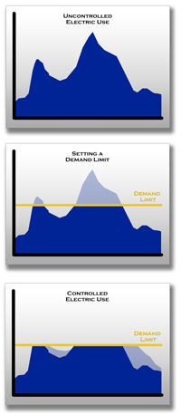 Peak Demand Limit Graphs