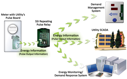 Multiple Output Diagram